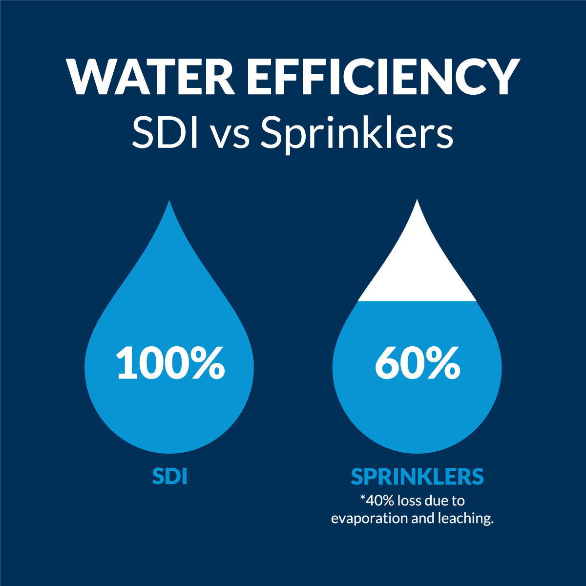 water efficiency