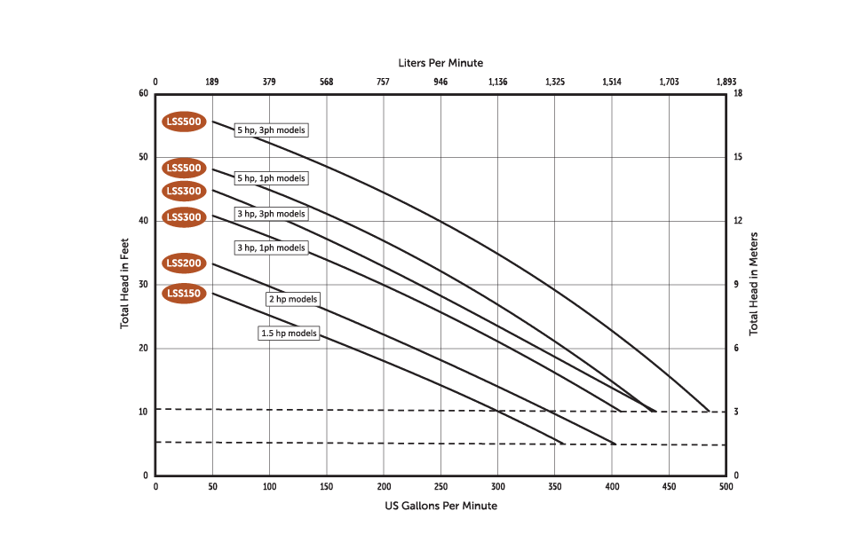 LSS Performance Chart