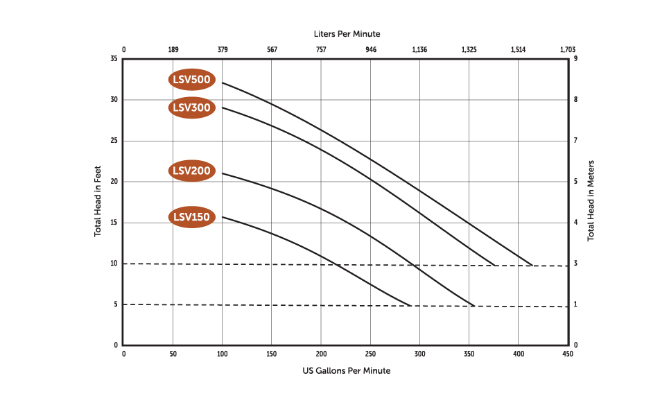 LSV Pump chart
